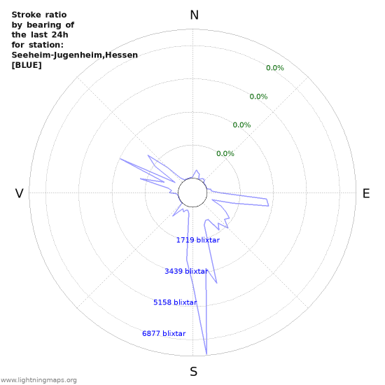 Grafer: Stroke ratio by bearing