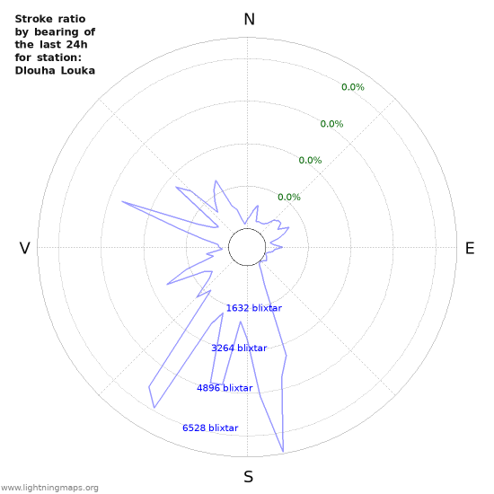 Grafer: Stroke ratio by bearing