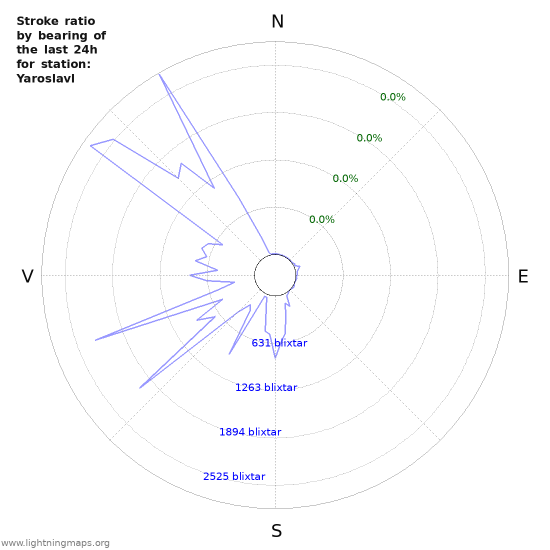 Grafer: Stroke ratio by bearing