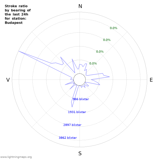 Grafer: Stroke ratio by bearing