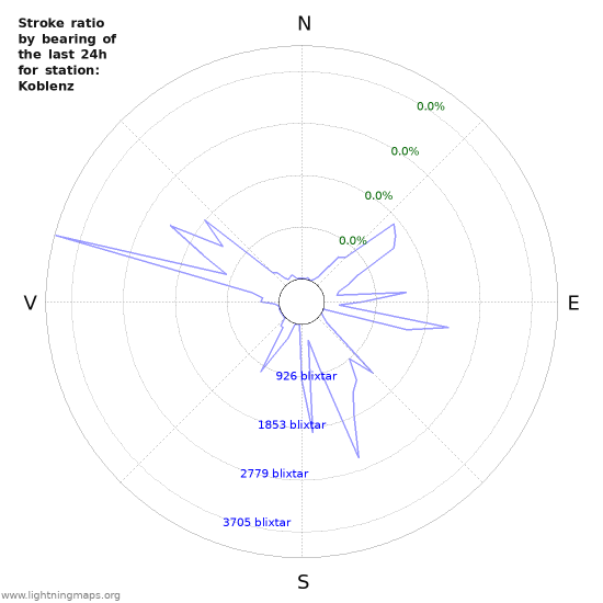 Grafer: Stroke ratio by bearing