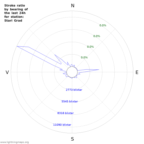 Grafer: Stroke ratio by bearing