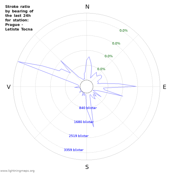 Grafer: Stroke ratio by bearing