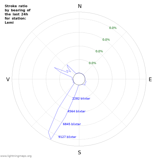 Grafer: Stroke ratio by bearing