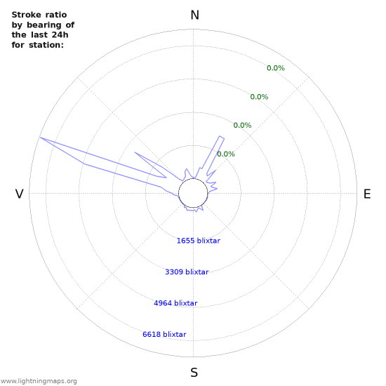 Grafer: Stroke ratio by bearing