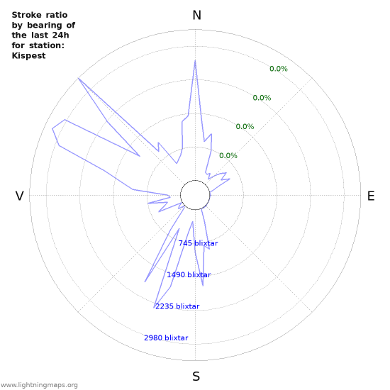 Grafer: Stroke ratio by bearing