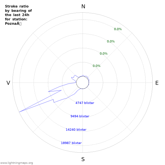 Grafer: Stroke ratio by bearing