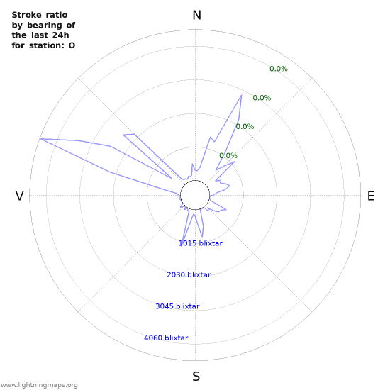 Grafer: Stroke ratio by bearing