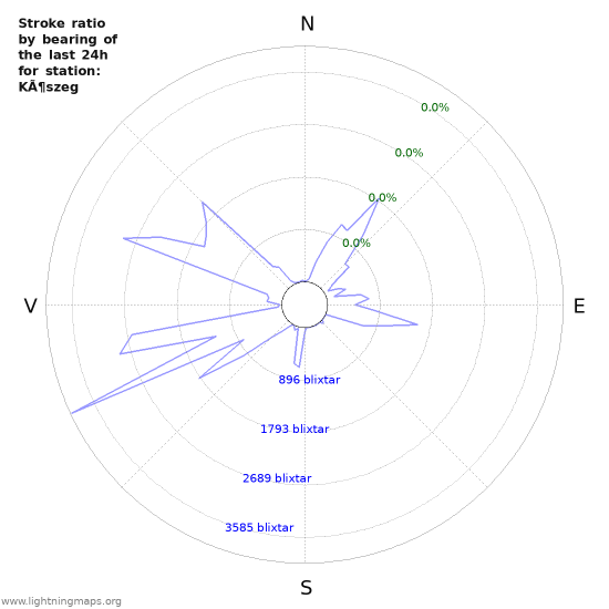 Grafer: Stroke ratio by bearing