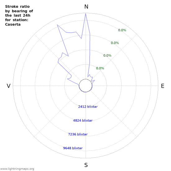 Grafer: Stroke ratio by bearing