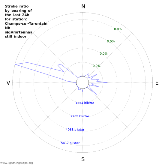 Grafer: Stroke ratio by bearing