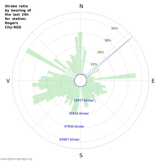 Grafer: Stroke ratio by bearing