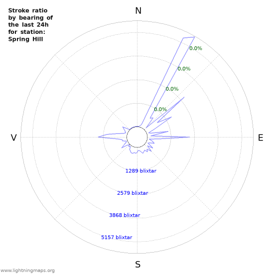 Grafer: Stroke ratio by bearing