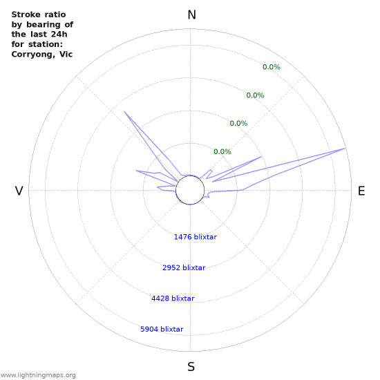 Grafer: Stroke ratio by bearing