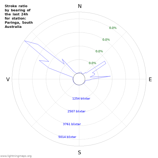 Grafer: Stroke ratio by bearing