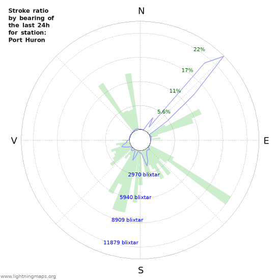 Grafer: Stroke ratio by bearing