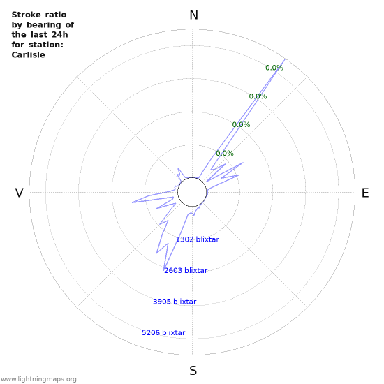 Grafer: Stroke ratio by bearing