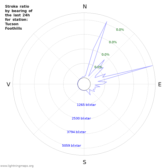 Grafer: Stroke ratio by bearing