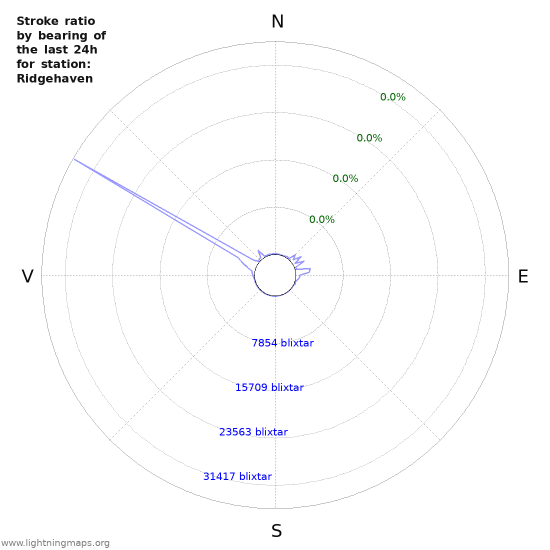 Grafer: Stroke ratio by bearing