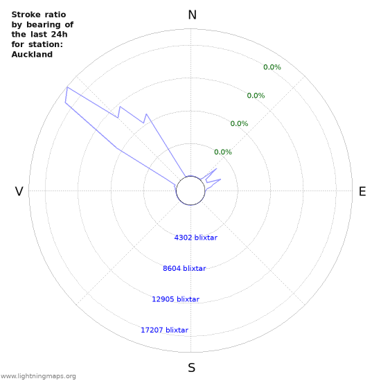 Grafer: Stroke ratio by bearing