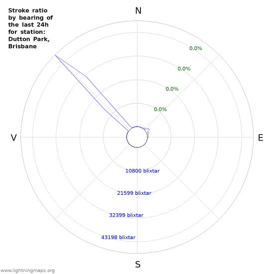 Grafer: Stroke ratio by bearing