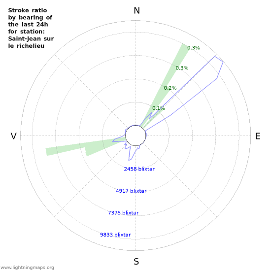 Grafer: Stroke ratio by bearing