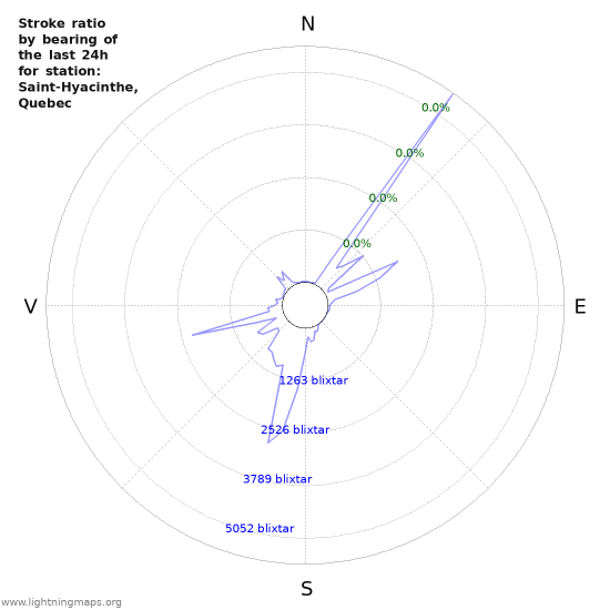 Grafer: Stroke ratio by bearing