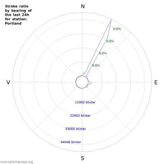 Grafer: Stroke ratio by bearing