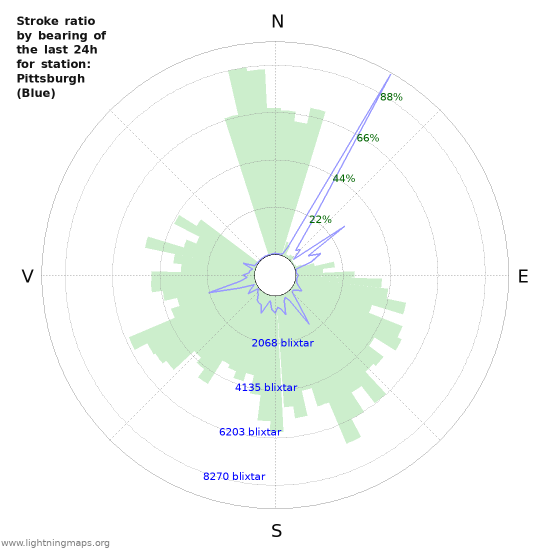 Grafer: Stroke ratio by bearing