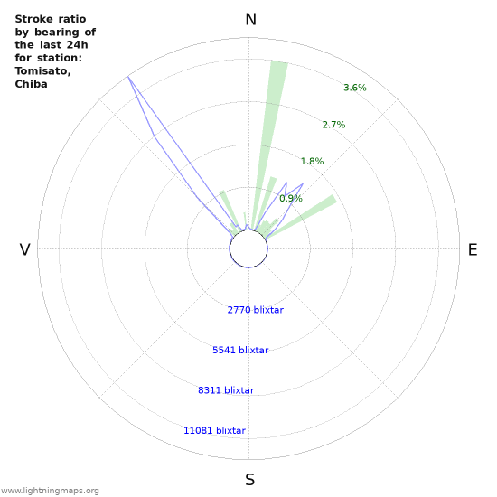 Grafer: Stroke ratio by bearing