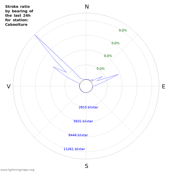 Grafer: Stroke ratio by bearing