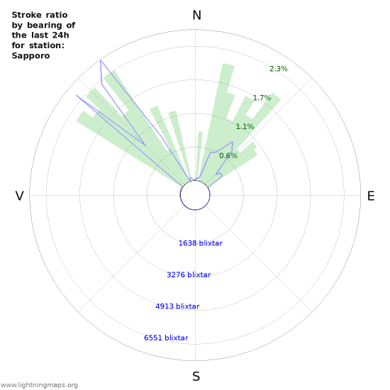 Grafer: Stroke ratio by bearing