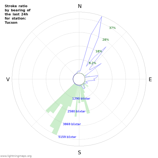 Grafer: Stroke ratio by bearing