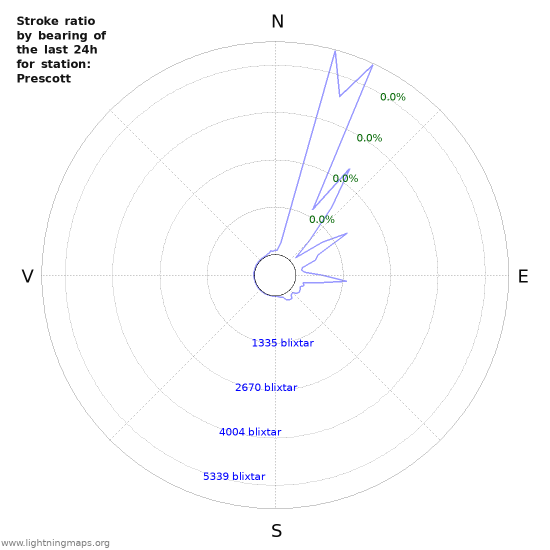 Grafer: Stroke ratio by bearing