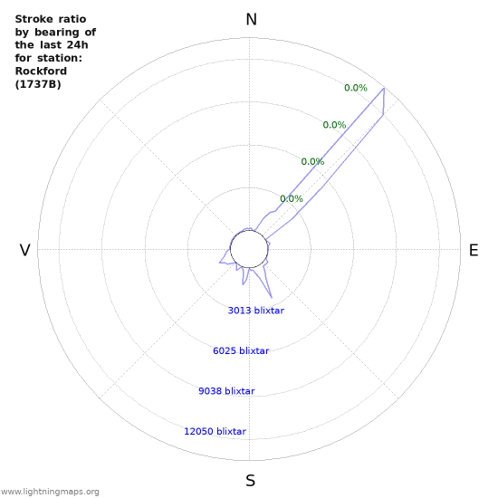 Grafer: Stroke ratio by bearing