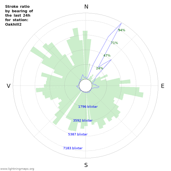 Grafer: Stroke ratio by bearing