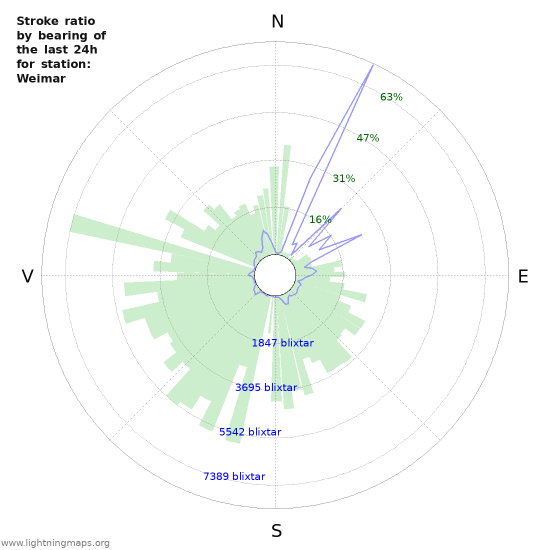 Grafer: Stroke ratio by bearing