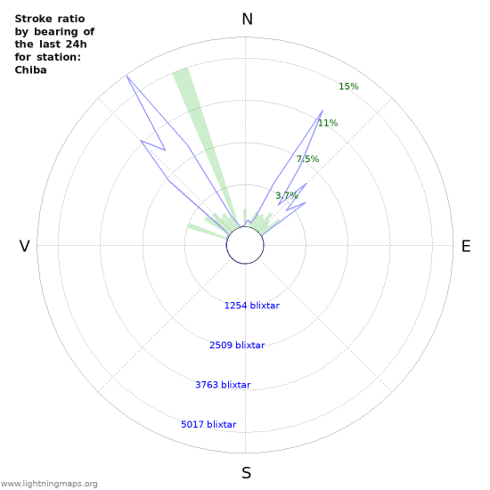 Grafer: Stroke ratio by bearing