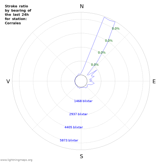 Grafer: Stroke ratio by bearing