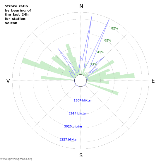 Grafer: Stroke ratio by bearing