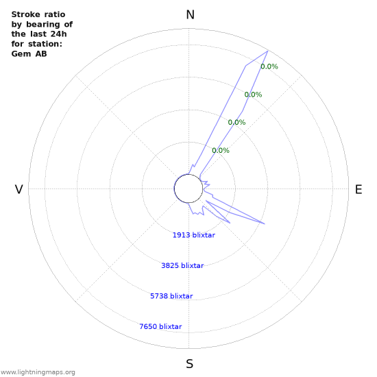 Grafer: Stroke ratio by bearing