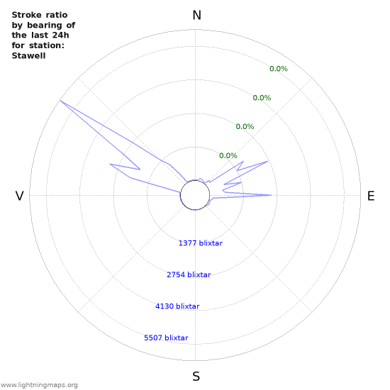 Grafer: Stroke ratio by bearing