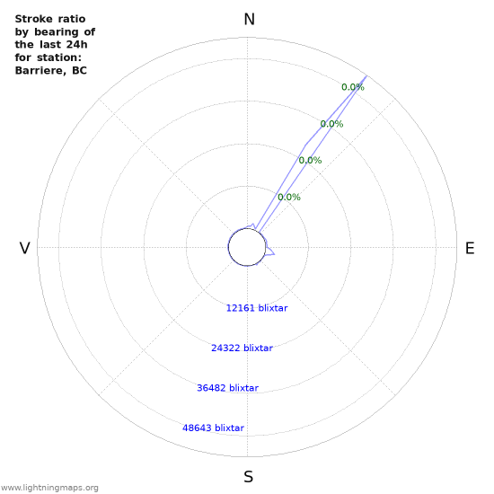 Grafer: Stroke ratio by bearing