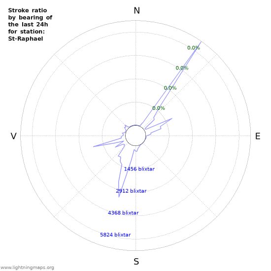 Grafer: Stroke ratio by bearing