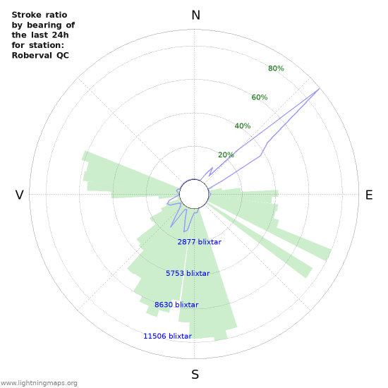 Grafer: Stroke ratio by bearing