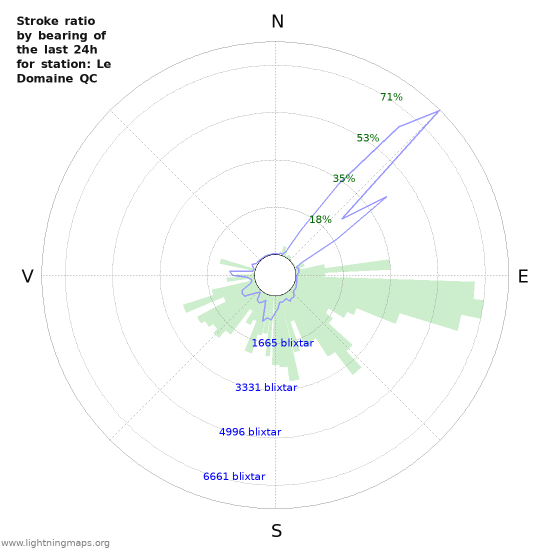 Grafer: Stroke ratio by bearing