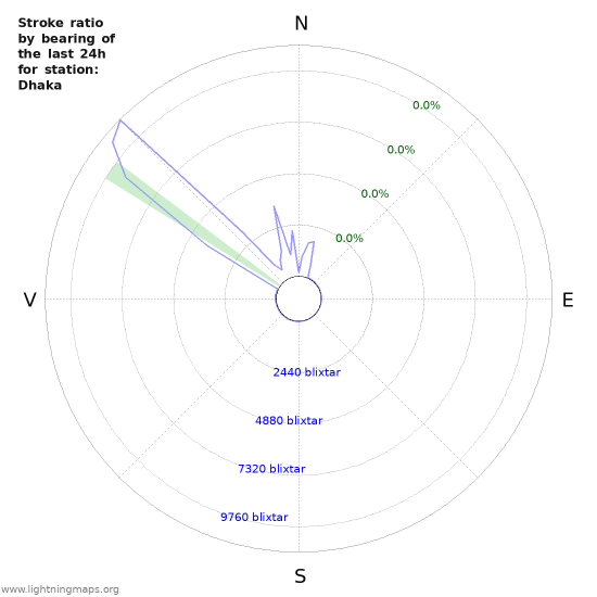 Grafer: Stroke ratio by bearing