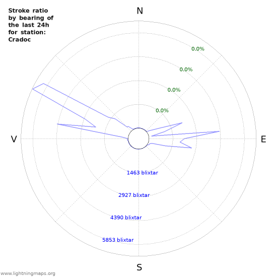 Grafer: Stroke ratio by bearing