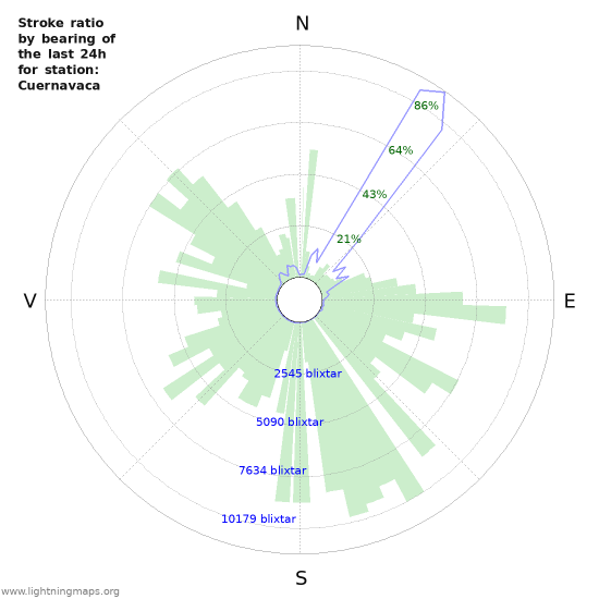 Grafer: Stroke ratio by bearing