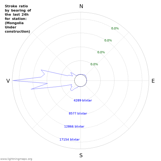 Grafer: Stroke ratio by bearing